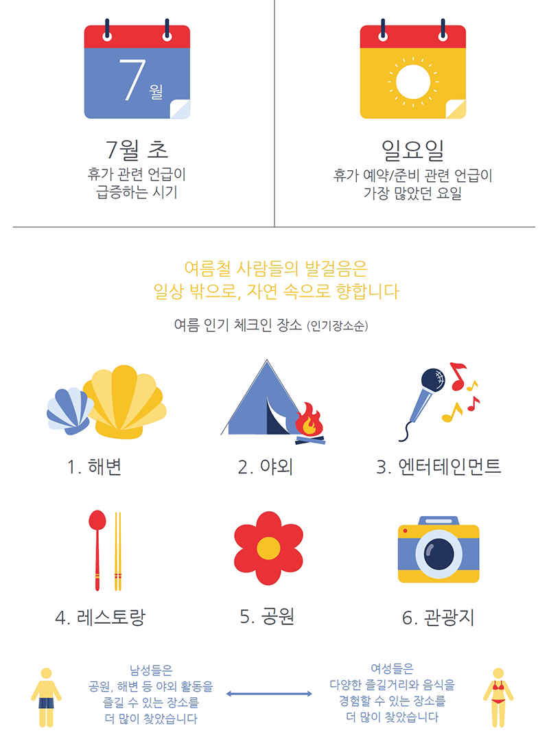 [트래블맵] 페이스북(facebook), 여름 휴가철 인포그래픽 공개